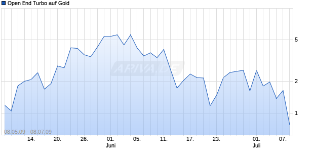 Open End Turbo auf Gold [HSBC Trinkaus & Burkhardt AG] Chart