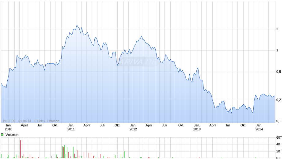 Champion Iron Mines Chart