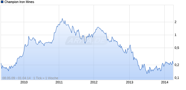 Champion Iron Mines Chart