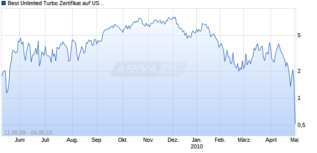 Best Unlimited Turbo Zertifikat auf USD/CHF [Commerzbank AG] Chart