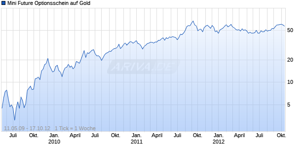 Mini Future Optionsschein auf Gold [BNP Paribas Emissions- und Handelsges.] Chart