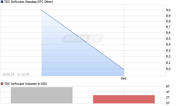 TDC Software Aktie Chart