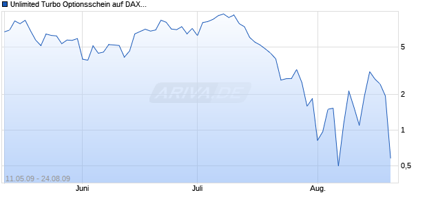 Unlimited Turbo Optionsschein auf DAX [BNP Paribas Emissions- und Handelsges.] Chart