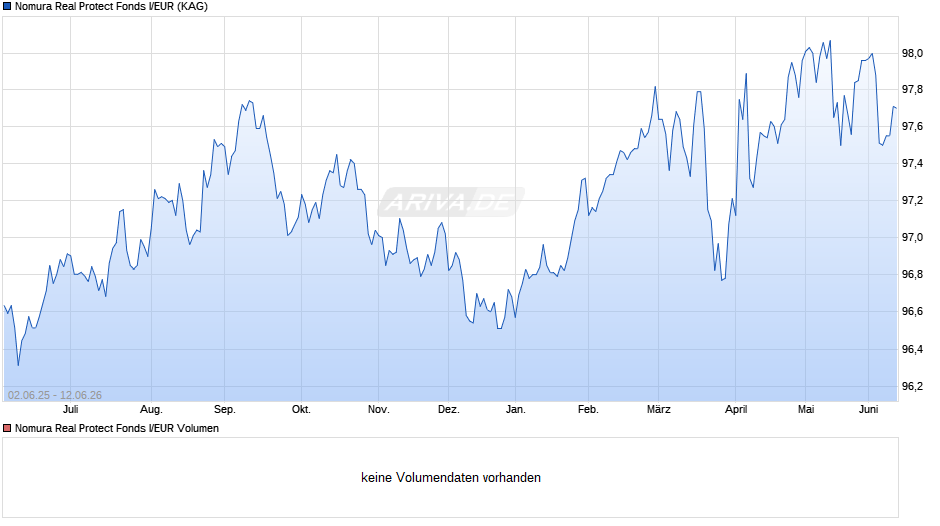 Nomura Real Protect Fonds I/EUR Chart