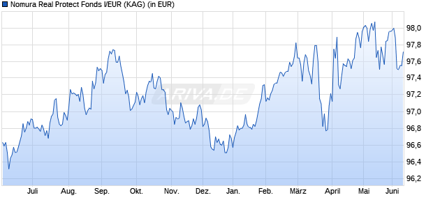 Performance des Nomura Real Protect Fonds I/EUR (WKN 848445, ISIN DE0008484452)
