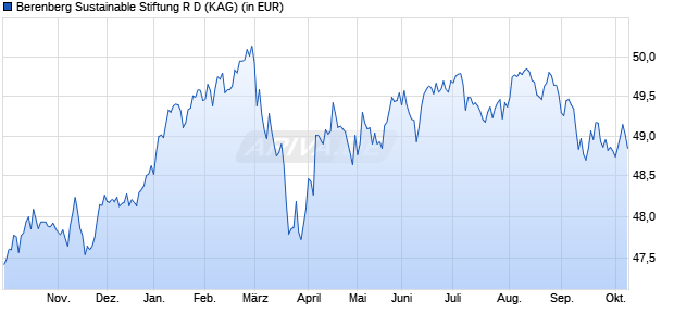 Performance des Berenberg Sustainable Stiftung R D (WKN A0RE97, ISIN DE000A0RE972)