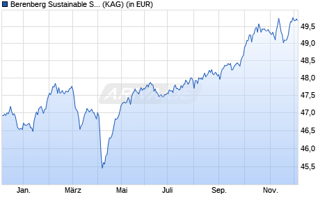 Performance des Berenberg Sustainable Stiftung R D (WKN A0RE97, ISIN DE000A0RE972)