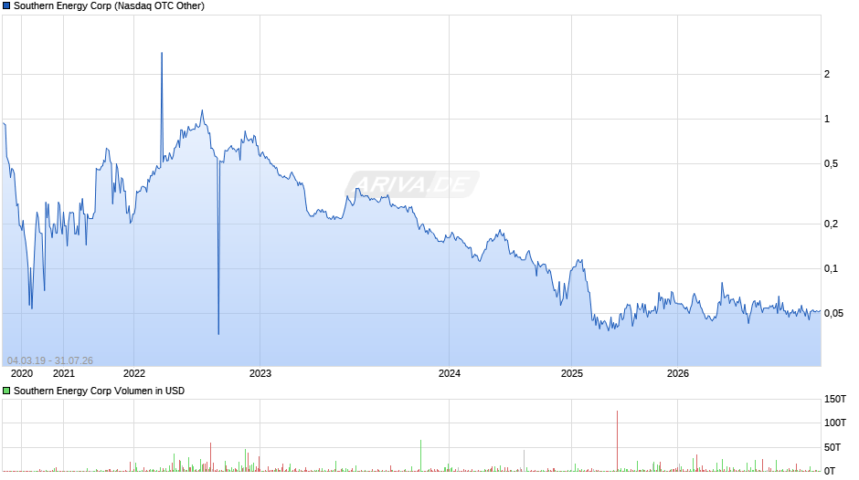 Southern Energy Chart