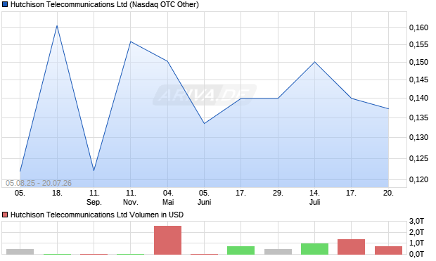 Hutchison Telecommunications Aktie Chart