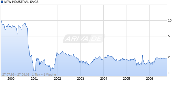 MPW INDUSTRIAL SVCS Chart