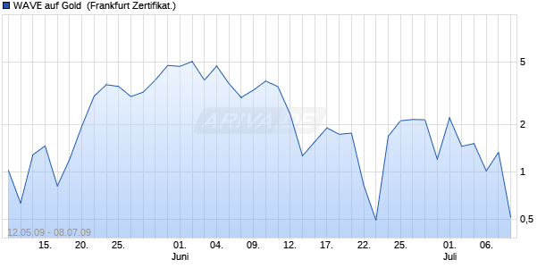 WAVE auf Gold [Deutsche Bank] (WKN: DB2FA6) Chart