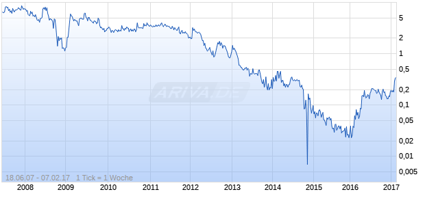 Northern Freegold Resources Chart
