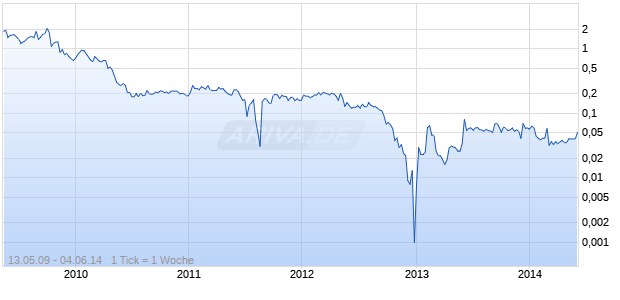 RUSSIAN REAL EST. B  SK 2 Chart