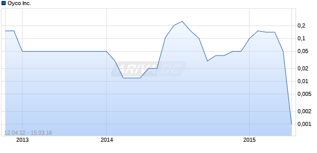 Oyco Inc. Chart