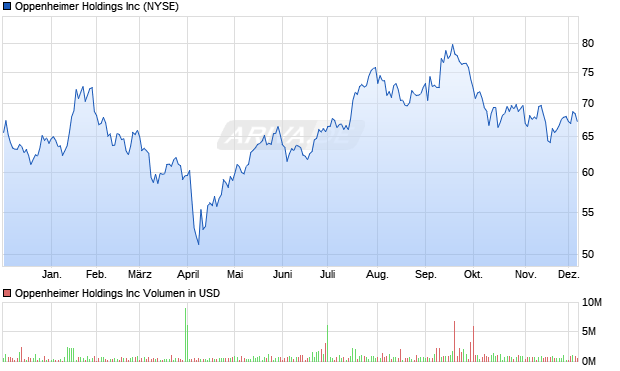Oppenheimer Aktie Chart