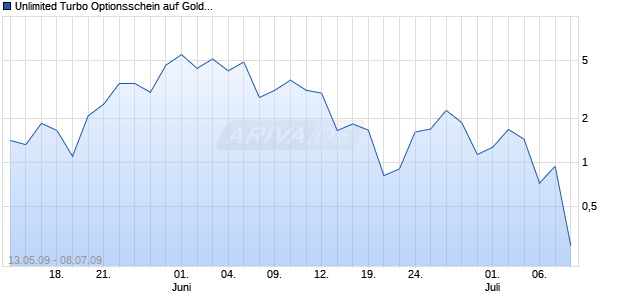 Unlimited Turbo Optionsschein auf Gold [BNP Paribas Emissions- und Handelsges.] Chart