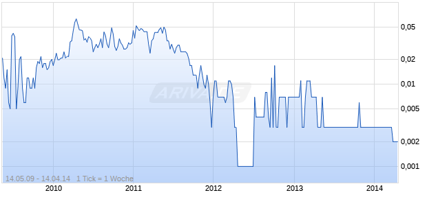 ARCO RESOURCES CORP. Chart