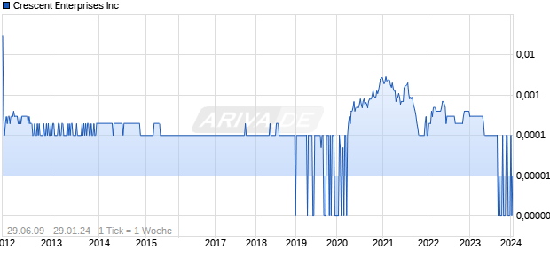 Crescent Enterprises Inc Chart