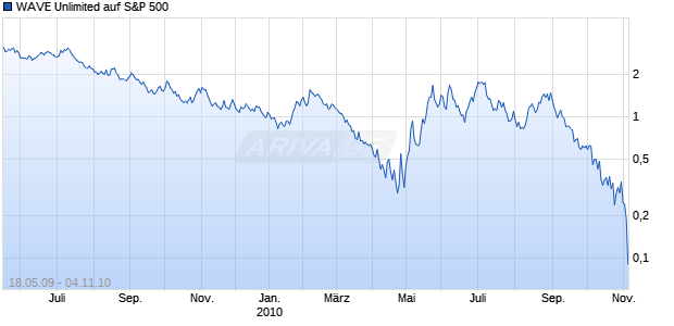 WAVE Unlimited auf S&P 500 [Deutsche Bank] Chart