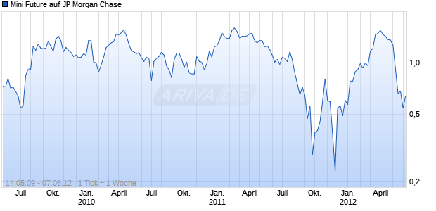 Mini Future auf JP Morgan Chase [The Royal Bank of Scotland N.V.] Chart