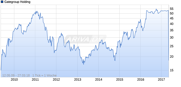 Gategroup Holding Chart