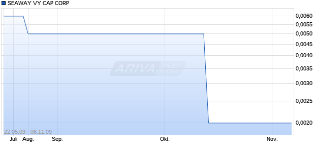 SEAWAY VY CAP CORP Chart