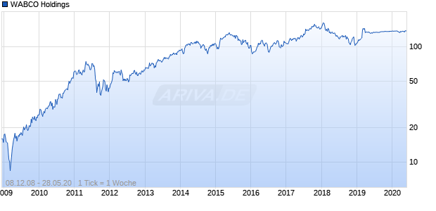 WABCO Holdings Chart