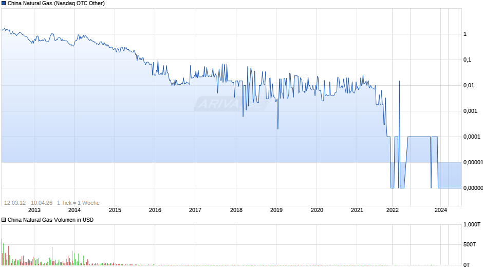 China Natural Gas Chart