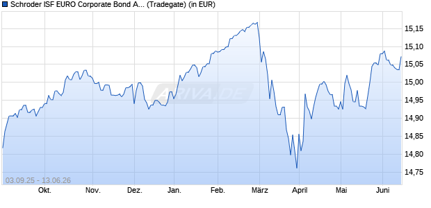 Performance des Schroder ISF EURO Corporate Bond A Dis (WKN A0RMZQ, ISIN LU0425487740)