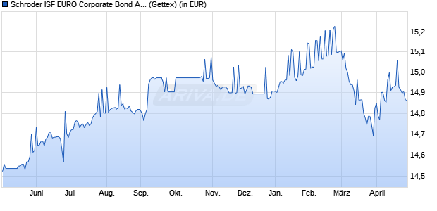 Performance des Schroder ISF EURO Corporate Bond A Dis (WKN A0RMZQ, ISIN LU0425487740)