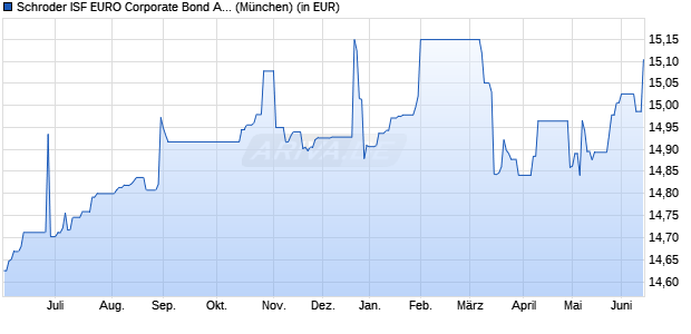 Performance des Schroder ISF EURO Corporate Bond A Dis (WKN A0RMZQ, ISIN LU0425487740)