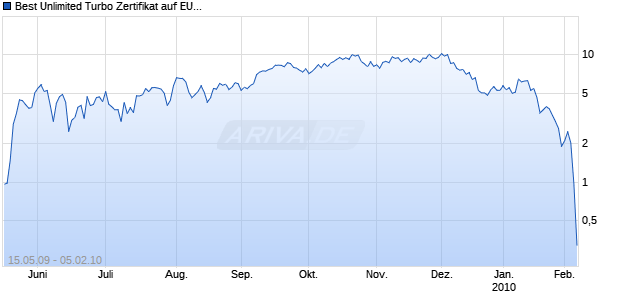 Best Unlimited Turbo Zertifikat auf EUR/USD [Commerzbank AG] Chart