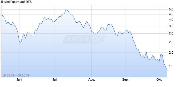Mini Future auf RTS [ABN AMRO] Chart