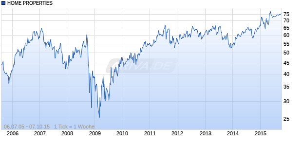 HOME PROPERTIES Chart