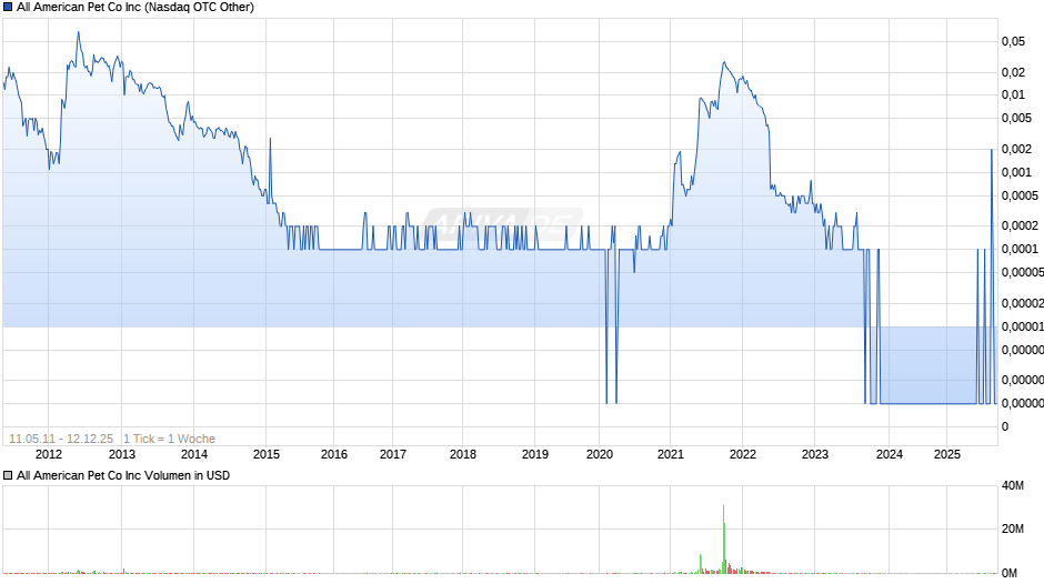 All American Pet Co Chart