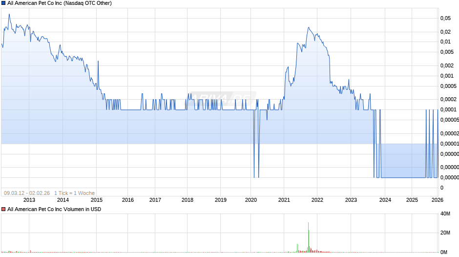 All American Pet Co Chart