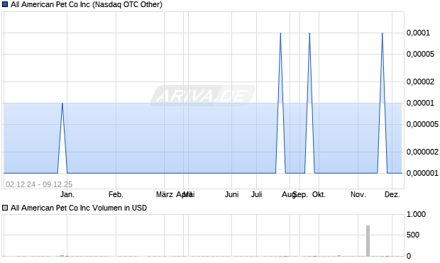 All American Pet Co Aktie Chart