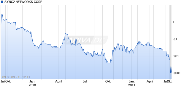 SYNC2 NETWORKS CORP Chart
