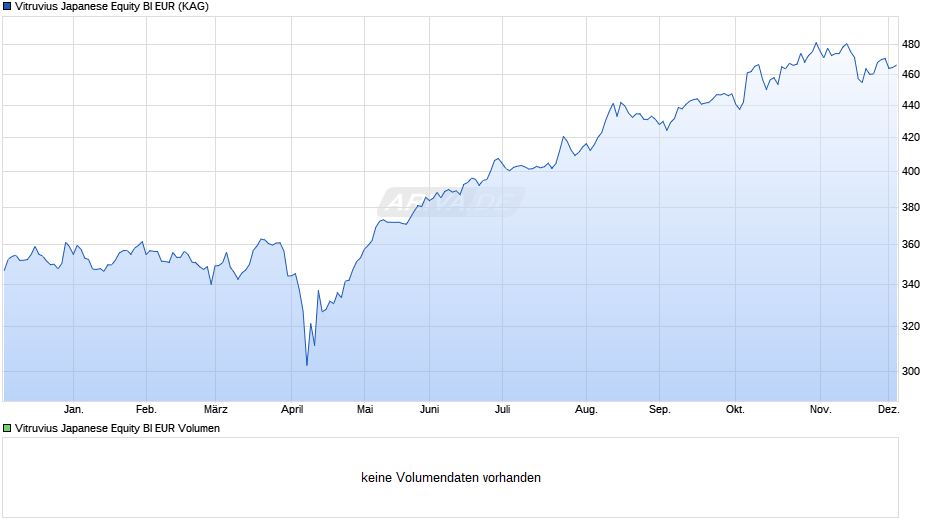 Vitruvius Japanese Equity BI EUR Chart