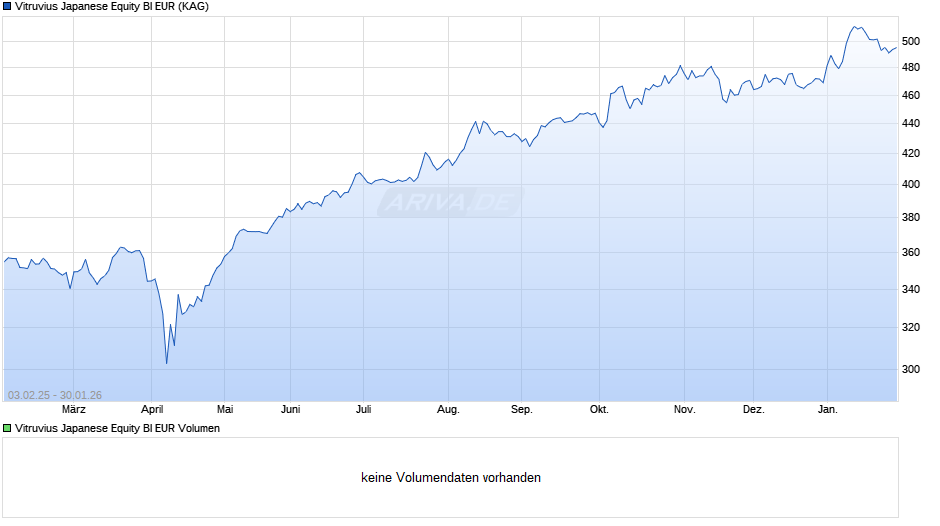 Vitruvius Japanese Equity BI EUR Chart
