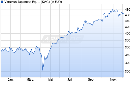 Performance des Vitruvius Japanese Equity BI EUR (WKN A0RM25, ISIN LU0372199165)