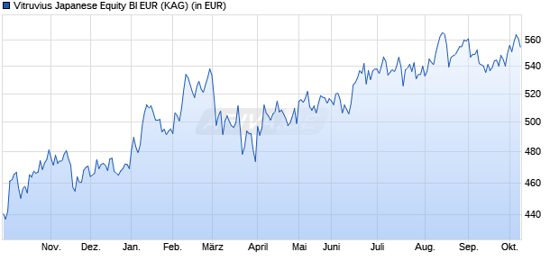 Performance des Vitruvius Japanese Equity BI EUR (WKN A0RM25, ISIN LU0372199165)