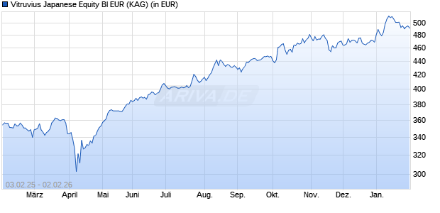 Performance des Vitruvius Japanese Equity BI EUR (WKN A0RM25, ISIN LU0372199165)