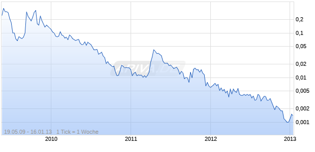 CARIBBEAN CASINO & G Chart