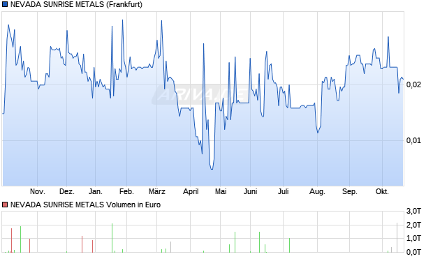 NEVADA SUNRISE METALS Aktie Chart