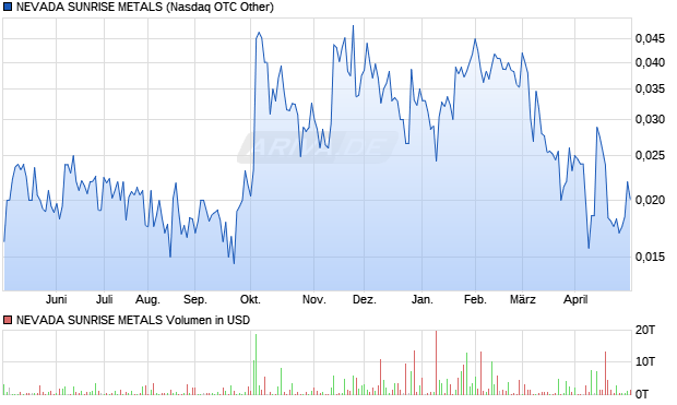 NEVADA SUNRISE METALS Aktie Chart
