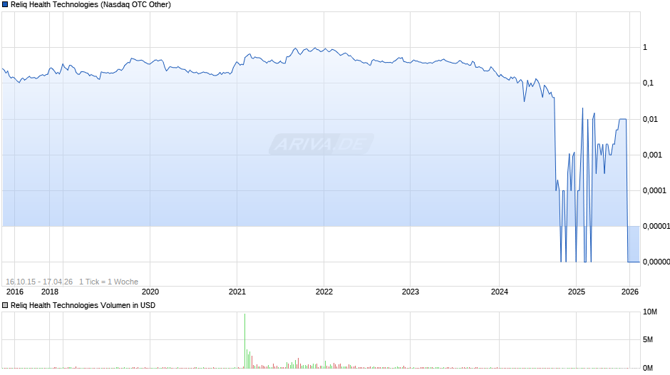Reliq Health Technologies Chart