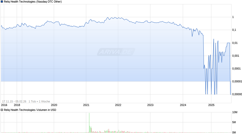 Reliq Health Technologies Chart