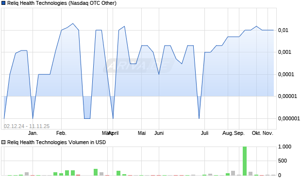 Reliq Health Technologies Aktie Chart