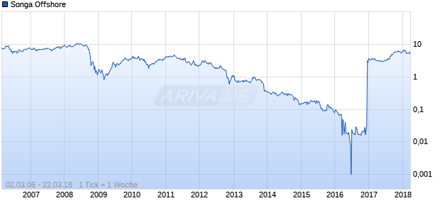 Songa Offshore Chart